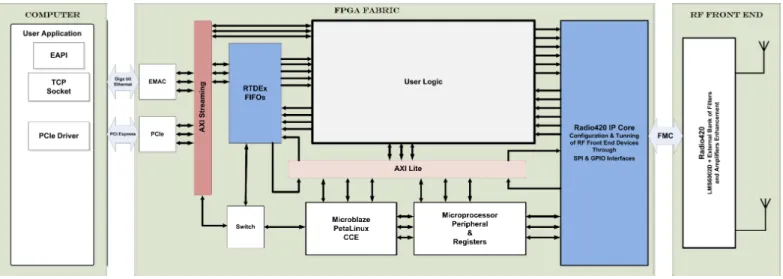 Fig. 4: Nutaq Board Support Development Kit for SDR platforms.