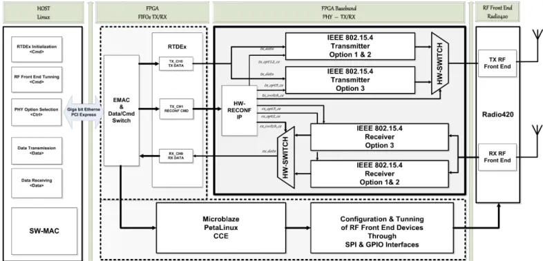 Fig. 6: Block diagram of our multiple PHY layers implementation of the IEEE 802.15.4 standard.