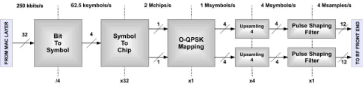 TABLE III: IEEE 80.15.4 Option 3 symbol-to-chip mapping.