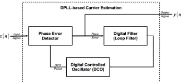 Fig. 11: Basic block diagram of a Digital Phase Locked-Loop ( DPLL ) used for carrier offset