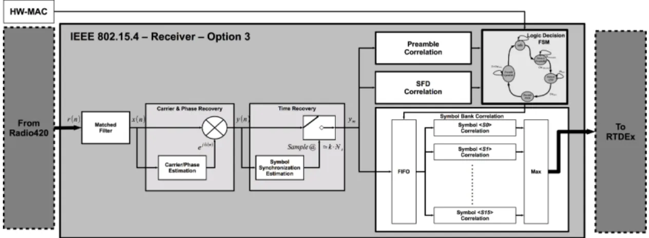 Fig. 10: Block diagram of IEEE 802.15.4 option 3 Receiver