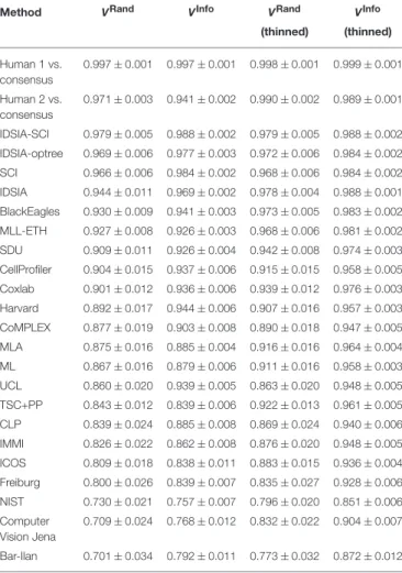 TABLE 2 | Best Rand and information theoretic scores (before and after border thinning) of all teams and the human experts using the undisclosed test set as of November 4, 2013.