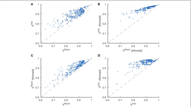 FIGURE 5 | Metric robustness to thinning. (A) Rand (V Rand ) and information theoretic (V Info ) scoring measures produce similar rankings, Spearman correlation ρ = 0.80