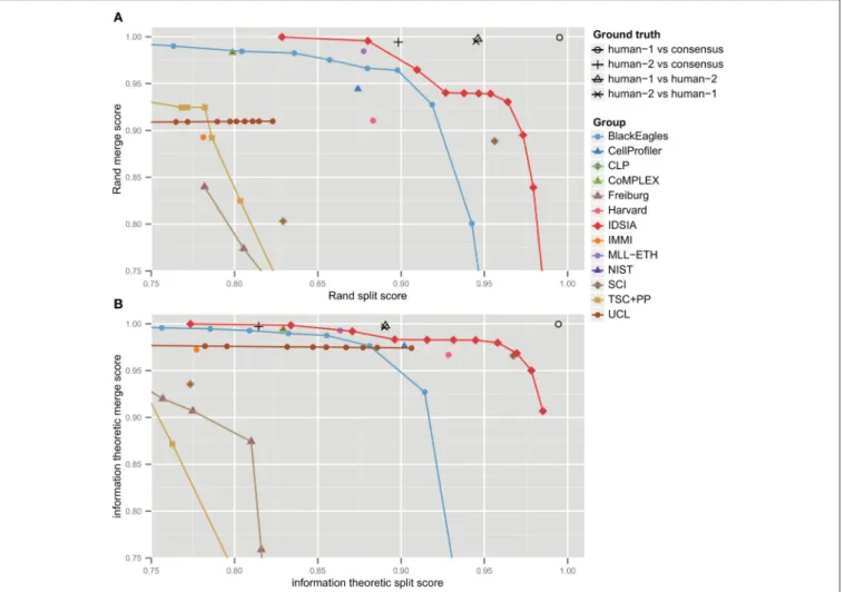 FIGURE 3 | Merge vs. split scores for submissions prior to competition deadline. Upper right hand corner corresponds to perfect performance