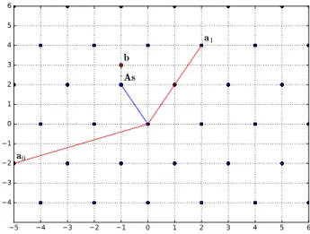 Figure 3.2: The LWE problem in a lattice over Z 12 of dimension 2: given some random basis A = (a 0 , a 1 ) and a point b close to the lattice, find s such that A · s is close to b.