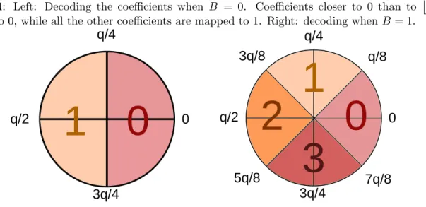 Figure 3.4: Left: Decoding the coefficients when B = 0. Coefficients closer to 0 than to  q