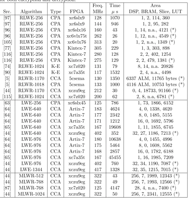 Table 3.2: CPA and CCA-secure Encryption or Encapsulation (CPA, CCA) or ’Server’ part in Client- Client-Server-Client key exchange (K-E), from the state of the art