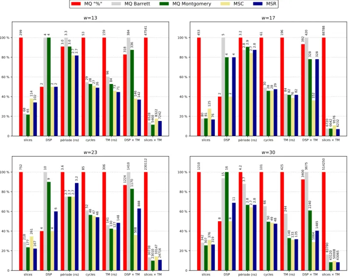 Figure 4.3: Comparison of different reduction algorithms for w ∈ { 13, 17, 23, 30 } bits for the compu- compu-tation of  P 20 i=1 x i × y i  mod q.