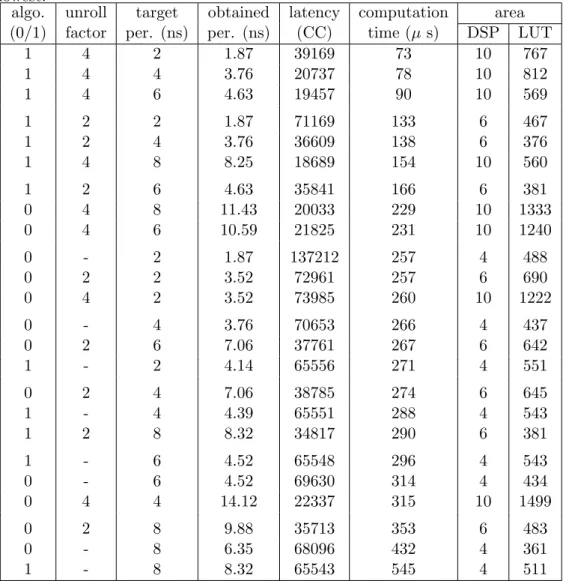 Table 4.2: All solutions for schoolbook0 and schoolbook1 (algorithms 0 and 1 in the first column respectively) and for all target clock periods