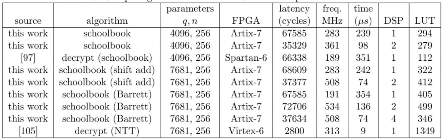 Table 4.3: Comparing our results from HLS to those reported in literature.