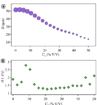 Figure 3. Evolution of (a) the droplet diameter and (b) the dispersity index (or coefficient of  variation) with the concentration of toluene C T 