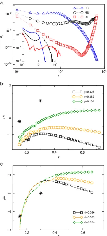 Figure 6a shows the hydration curve measured via calorimetry (reprinted from ref. 6): the colour bar indicates the possible evolution of the effective interactions over time 16 