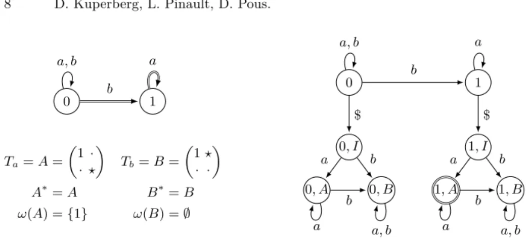 Fig. 3. A NBW A (left) and the reachable part of its associated NFA A $ (right).