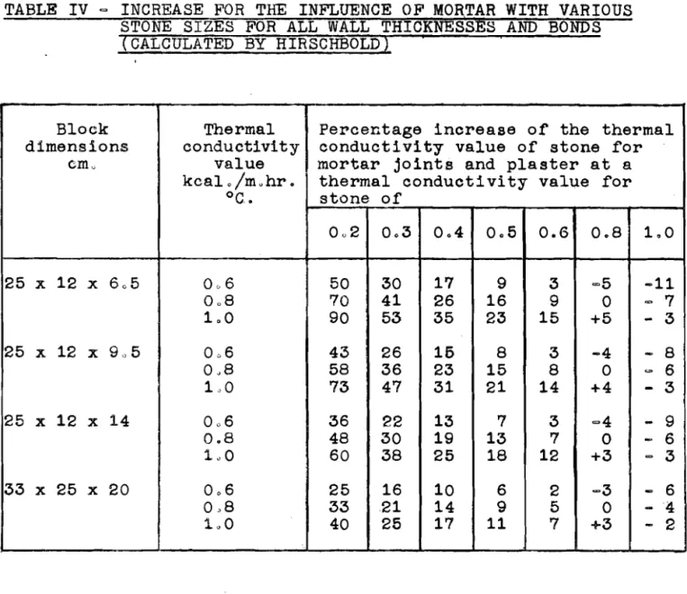 TABLE  I V   -  I N C R E A S E   FOR  THE  INF'LUENCE  O F   MOR,TAR  WITH  V A R I O U S   S T O N E   S I Z E S   FOR  ALL WALL  THICKNESSES  AND  BONDS 