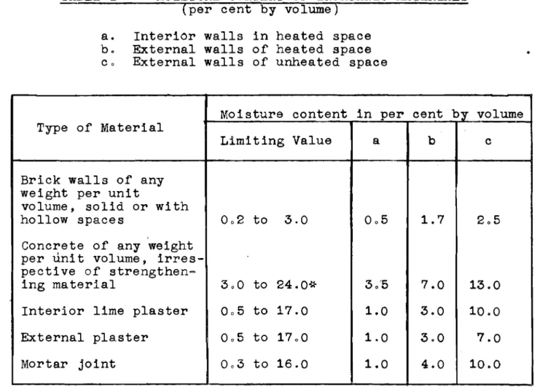 TABLE I  -  MOISTURE CONTENT OF INORGANIC MATERIALS  -  (per cent by volume) 