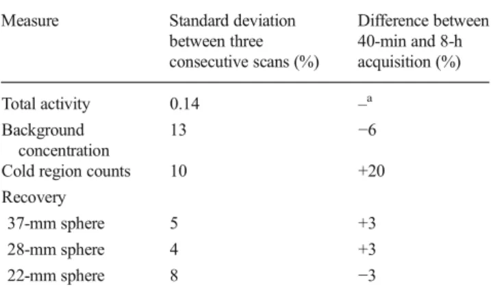 Table 3 Standard deviations between quantitative measures from identical processing of three consecutive scans performed on a Siemens mCT scanner (as percentages of true values), and the differences between quantitative measures from identical reconstructi