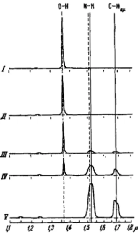 Fig.  1.  The  abeorption  spectrograme  f o r   a  p l a t s   o f   g l a e s - l i k e   s i l i c a  g e l :   1  -  before  breaking  the  t u a ~ ~ l s   with  a n i l i n e ;   11  -  one  hour  a f t e r   the  ampule  was  broken;  111  -  three  