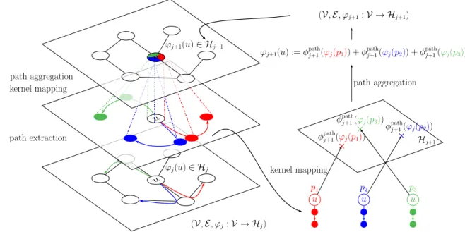 Figure 1. Construction of the graph feature map ϕ j+1 from ϕ j given a graph (V, E). The first step extracts paths of length k (here colored by red, blue and green) from node u, then (on the right panel) maps them to a RKHS H j+1 via the Gaussian kernel ma