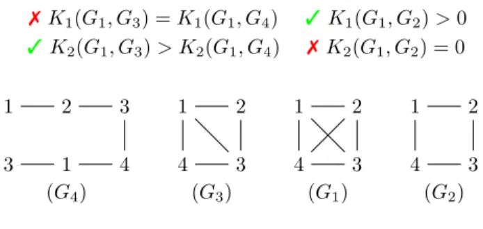 Figure 2. Example cases using κ 1 = κ 2 = δ, with path lengths k 1 = 1 and k 2 = 0; The one-layer kernel K 1 counts the number of common edges while the two-layer K 2 counts the number of nodes with the same set of outgoing edges