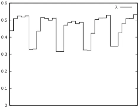 Fig. 3: λ over time with 10% of churn