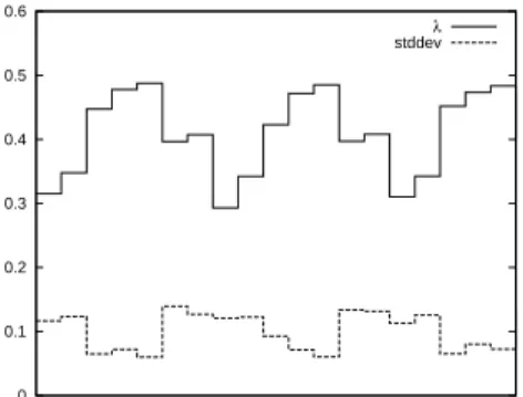 Fig. 4: λ over time with 30% of churn