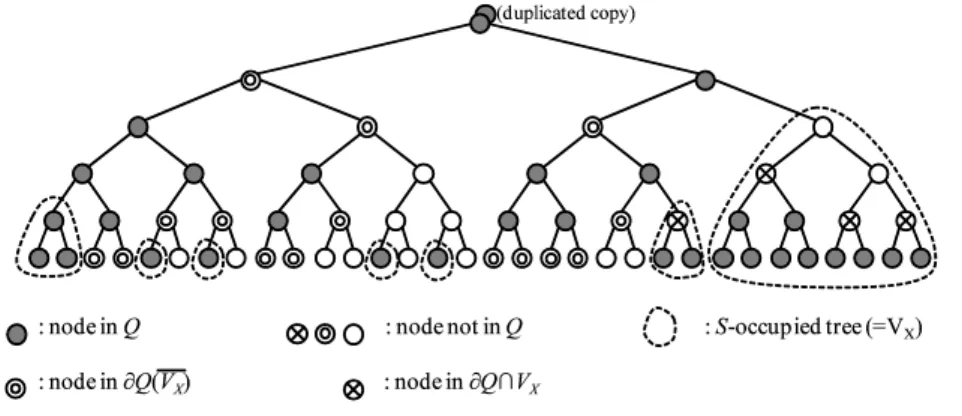 Fig. 1: Illustration of the set (∂S) ∩ V X , ∂Q(V X ), and their boundaries. in the proof of Theorem 1.