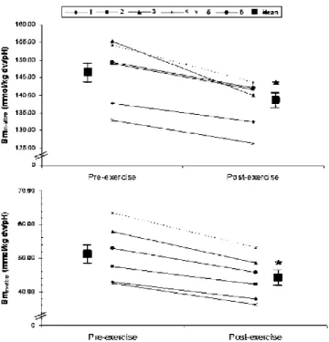 Fig.  1  Individual  changes  in  titrated  muscle  buffer  capacity  (βm in  vitro ;  mmol  H + ·kg  muscle  d.w