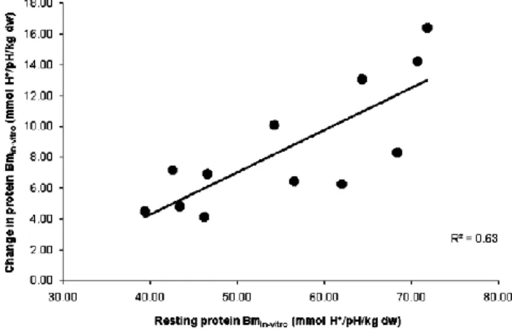 Fig.  3  Relationship  between  resting  protein  βm in  vitro  and  change  in  protein  βm in  vitro  following  the  repeated-sprint  test  in  well-trained,  team-sport  athletes  (experiment  B)