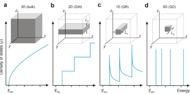 Figure I-3 | Schematic representation of decreasing dimensionality of a SC crystal from bulk (a), quantum well  (QW,  (b)),  and  quantum  rod  (QR,  (c))  into  the  single  QD  scale  (d),  as  shown  with  corresponding  densities  of  states ( ρ )