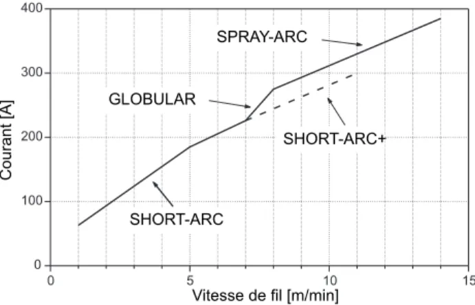 Fig. 1.7: Diff´erents modes de fonctionnement en soudage MIG-MAG.