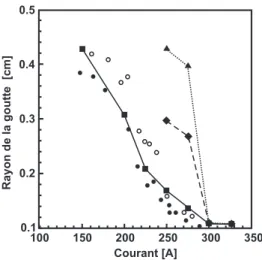 Fig. 2.3: Comparaison les r´esultats exp´erimentaux pr´esent´es par Kim et Eagar [55] avec les r´esultats des simulations de Haidar [39]