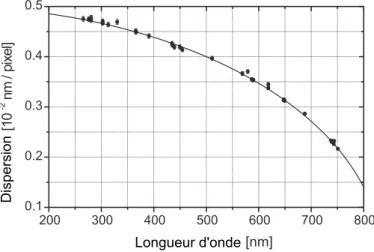 Fig. 3.3: Dispersion du syst`eme optique. Cam´era intensifi´ee Pi-MAX Princeton Instruments (512×512 pikseli).