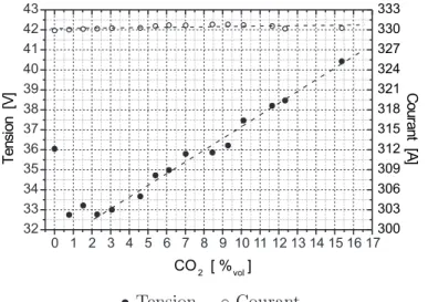 Fig. 4.1: Caract´eristiques courant-tension en fonction de la concentration en CO 2 dans le gaz porteur (Arcal 1).
