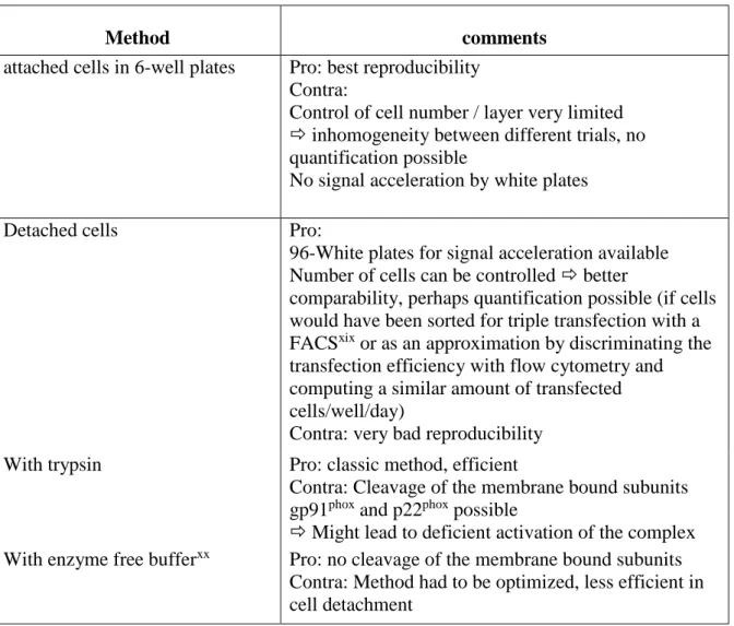 Table 9 Methods used finding a reproducible method for the LUMINESCENCE ASSAY assay 