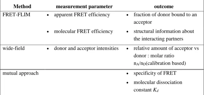 Table 16 Overview of the mutual FRET-FLIM-wide-field microscopy approach 