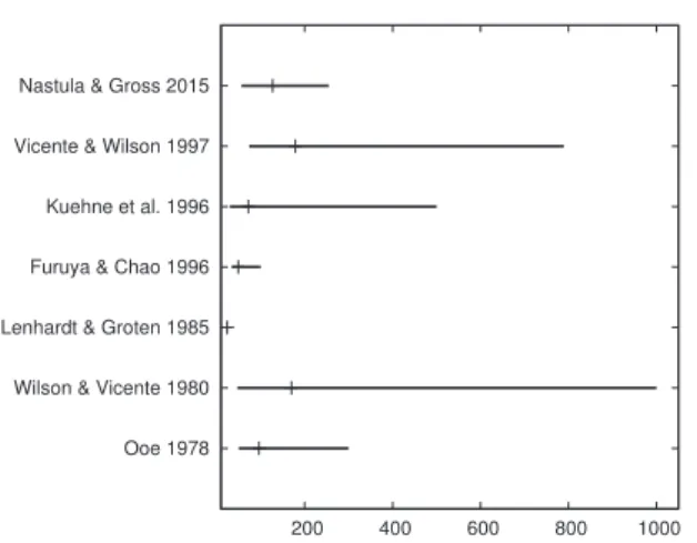 Fig. 1 Observational estimates of the CW quality factor Q CW with their uncertainties.