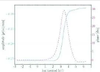 Fig. 2 ∆g/∆u amplitude (blue line) and phase (red dashed line) for harmonic degree ℓ = 2 as a function of the forcing period for the Maxwell rheology.