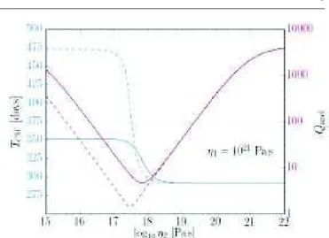 Fig. 4 Period T CW (blue) and quality factor Q anel (red) as a function of steady-state viscosity η 1 for µ 1 = µ 2 .