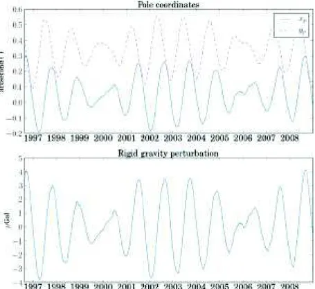 Figure 1. Pole coordinates (top) and corresponding gravity perturbation of a rigid Earth model given by eq