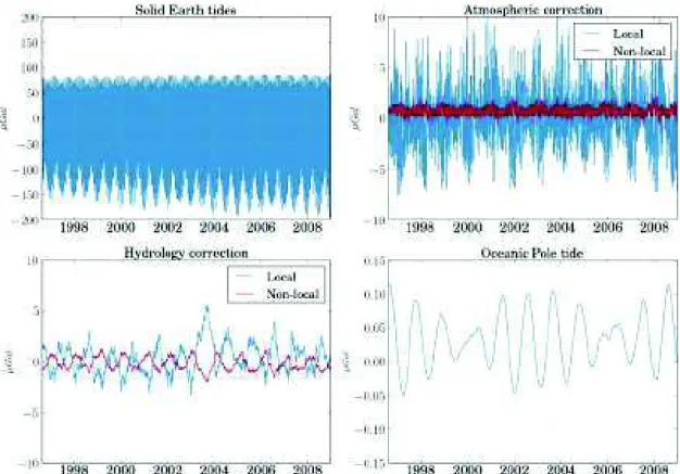 Figure 2. Gravimetric corrections applied to the raw gravity time-series at the Strasbourg station