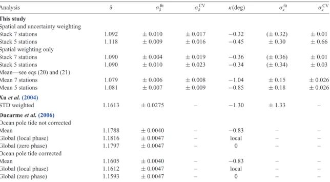 Table 3. Gravimetric factors amplitude and phase for the stacking and multistation analysis