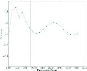 Figure 5. Correlation between the annual and CW sinusoidal fitted ampli- ampli-tudes for increasing length of the time-series at station MB