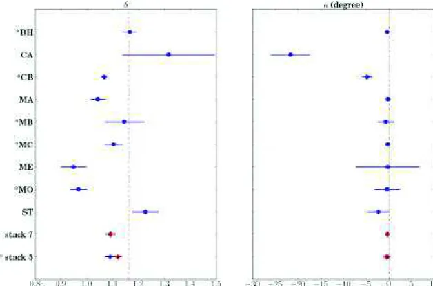 Figure 6. Gravimetric factor amplitude and phase for the individual stations and the stacking with five time-series