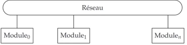 Fig. 1.3 – Architecture d’un cluster