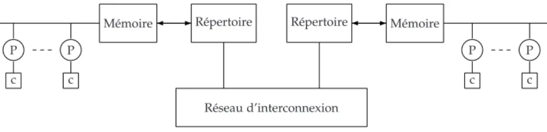 Fig. 1.8 – Cohérence de caches par répertoire distribué