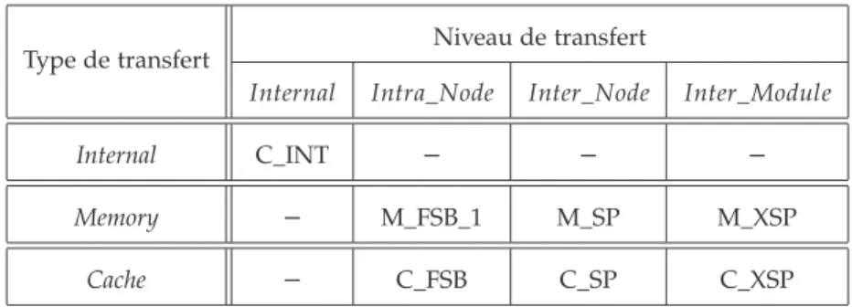 Tab. 1.6 – Latences des différents accès dans les architectures FAME et MESCA A la différence des latences d’accès des différents types de transferts du tableau 1.6, qui dépendent uniquement de la distance entre la source et la destination de la donnée, la