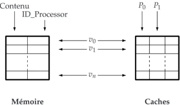 Fig. 3.1 – Structure de la mémoire et des caches