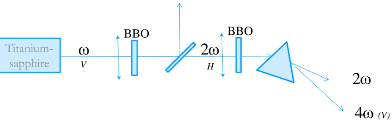 Figure 5. Schematic of the fourth harmonic generation of the 82 MHz Titanium-Sapphire  laser