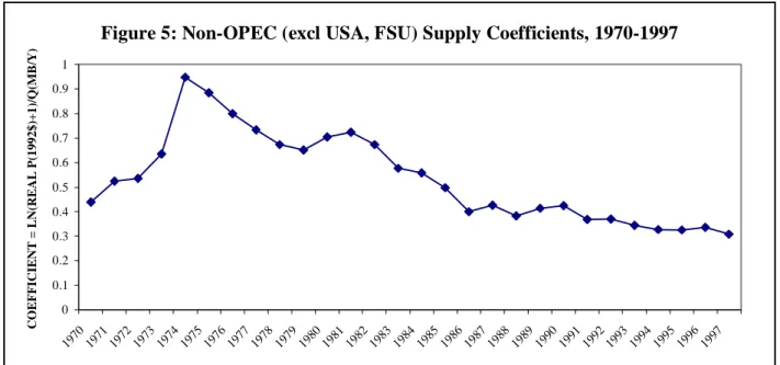 Figure 5: Non-OPEC (excl USA, FSU) Supply Coefficients, 1970-1997 0 0.10.20.30.40.50.60.70.80.91 1970 1971 1972 1973 1974 1975 1976 1977 1978 1979 1980 1981 1982 1983 1984 1985 1986 1987 1988 1989 1990 1991 1992 1993 1994 1995 1996 1997