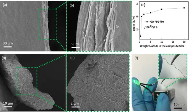 Figure  5.  (a) Surface and (b) lateral SEM image of rGO-PEG film, (c) Increase  of  electrical conductivity of rGO-PEG film after  supercritical reduction using scCO 2  and ncEtOH at 150 °C with increasing rGO loading, (d,e) Cross sectional SEM image of r